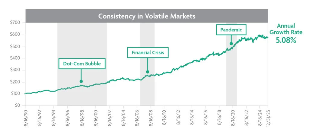 S&P PRISM Index Volatile Markets Graph